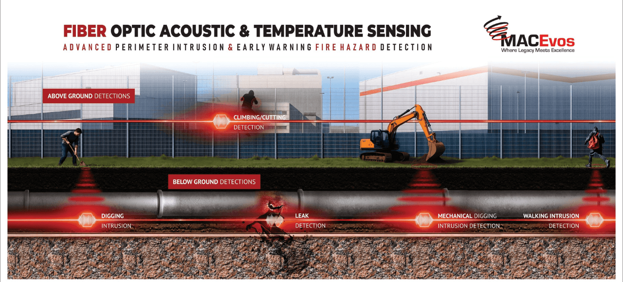 FOTAS fiber optic acoustic and temperature sensing — above and below ground detection diagram